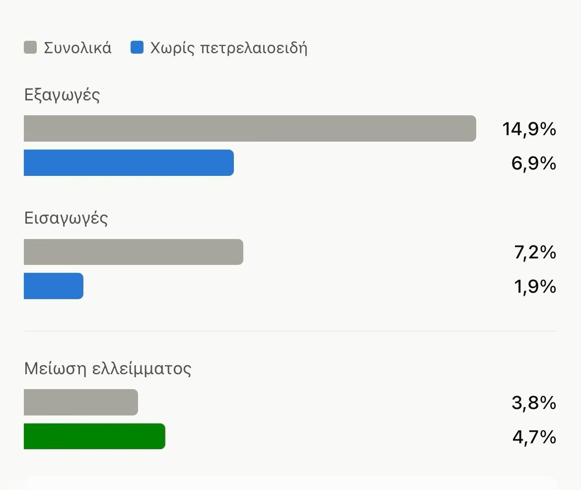 Πέρα από τους αριθμούς: Το πραγματικό πρόσωπο και η δομή του ελληνικού εξαγωγικού μοντέλου